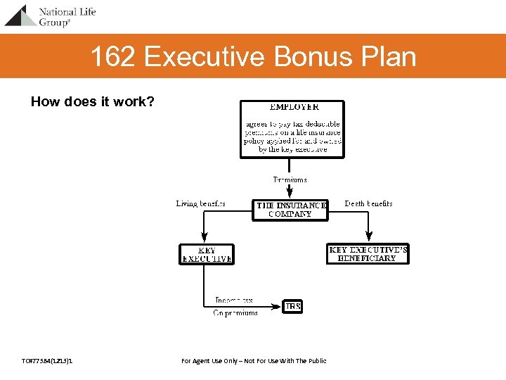 162 Executive Bonus Plan How does it work? TC#77584(1213)1 For Agent Use Only –