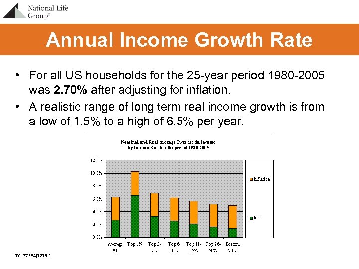 Annual Income Growth Rate • For all US households for the 25 -year period