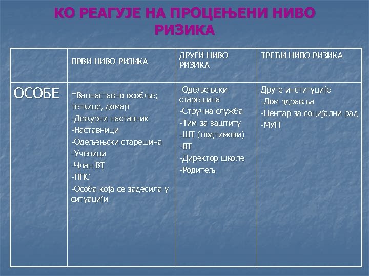 КО РЕАГУЈЕ НА ПРОЦЕЊЕНИ НИВО РИЗИКА ПРВИ НИВО РИЗИКА ОСОБЕ -Ваннаставно особље; теткице, домар
