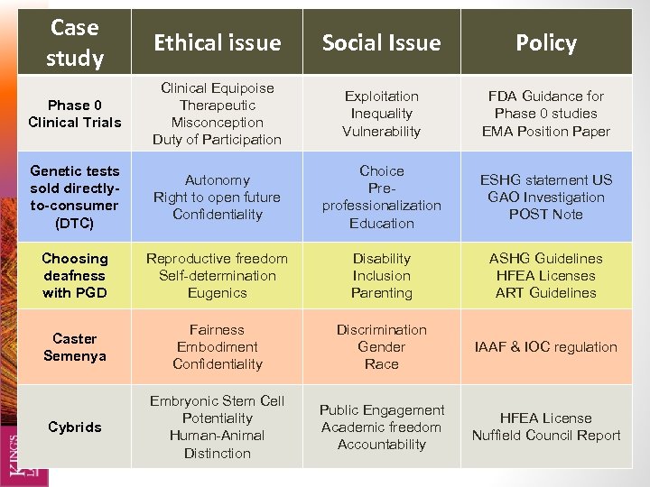 Case study Ethical issue Social Issue Bioethics & Society Policy Phase 0 Clinical Trials