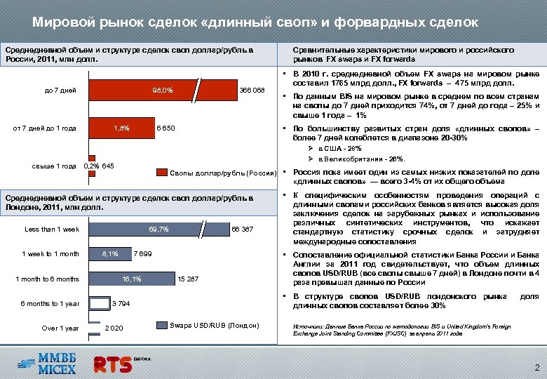  Мировой рынок сделок «длинный своп» и форвардных сделок Сравнительные характеристики мирового и российского