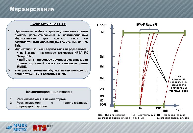 Маржирование Существующая СУР 1. 2. 3. Применение «гибких» границ Диапазона оценки рисков, рассчитываемых с