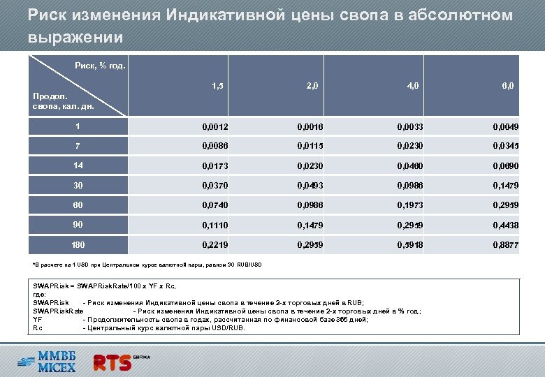 Риск изменения Индикативной цены свопа в абсолютном выражении Риск, % год. 1, 5 2,