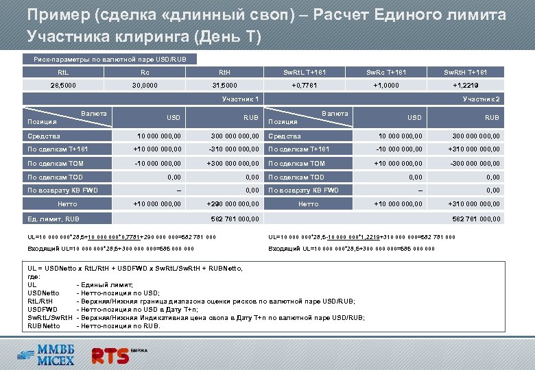 Пример (сделка «длинный своп) – Расчет Единого лимита Участника клиринга (День T) Риск-параметры по