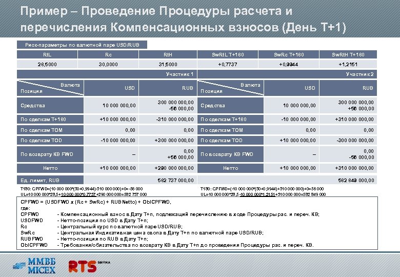 Пример – Проведение Процедуры расчета и перечисления Компенсационных взносов (День T+1) Риск-параметры по валютной