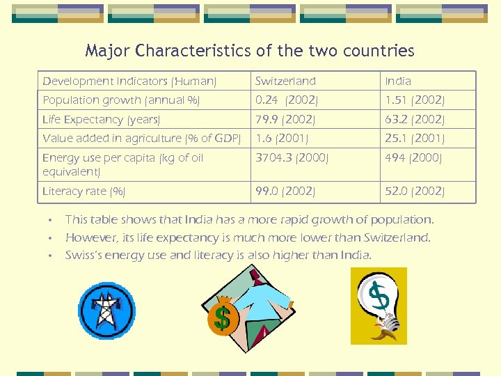 Major Characteristics of the two countries Development Indicators (Human) Switzerland India Population growth (annual