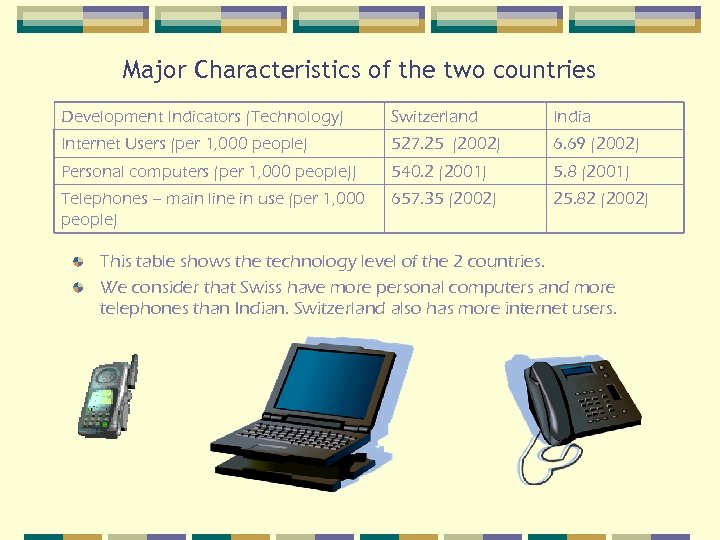 Major Characteristics of the two countries Development Indicators (Technology) Switzerland India Internet Users (per