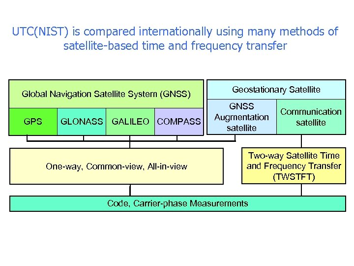 UTC(NIST) is compared internationally using many methods of satellite-based time and frequency transfer Global