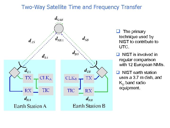 Two-Way Satellite Time and Frequency Transfer q The primary technique used by NIST to