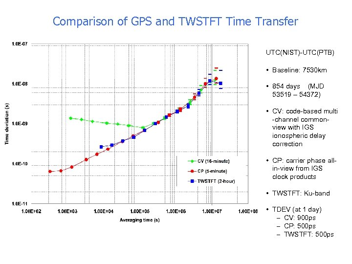 Comparison of GPS and TWSTFT Time Transfer UTC(NIST)-UTC(PTB) • Baseline: 7530 km • 854