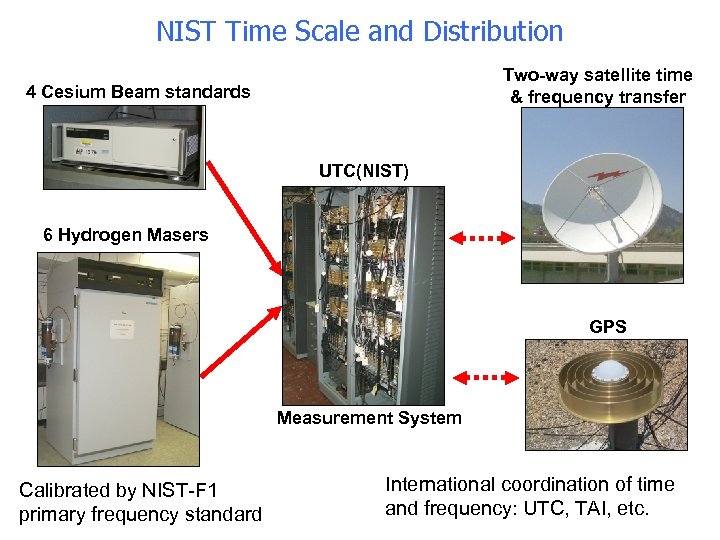 NIST Time Scale and Distribution Two-way satellite time & frequency transfer 4 Cesium Beam