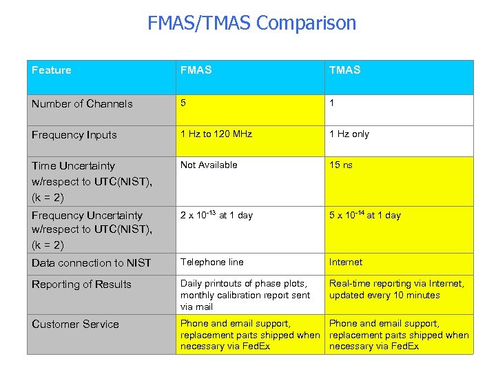 FMAS/TMAS Comparison Feature FMAS TMAS Number of Channels 5 1 Frequency Inputs 1 Hz