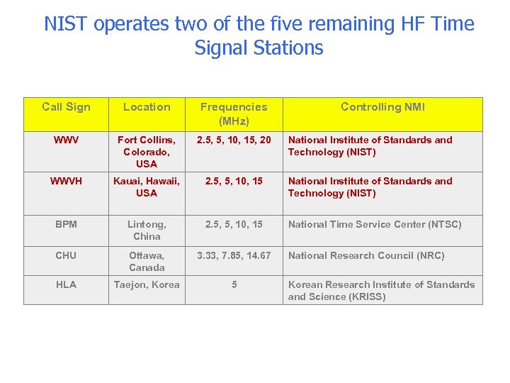 NIST operates two of the five remaining HF Time Signal Stations Call Sign Location