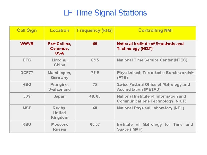 LF Time Signal Stations Call Sign Location Frequency (k. Hz) Controlling NMI WWVB Fort