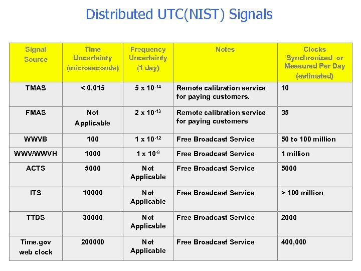 Distributed UTC(NIST) Signals Signal Source Time Uncertainty (microseconds) Frequency Uncertainty (1 day) Notes Clocks