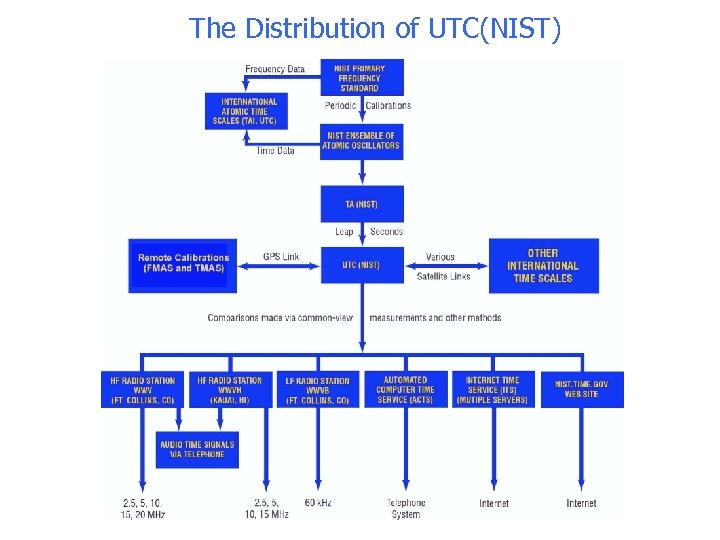 The Distribution of UTC(NIST) 