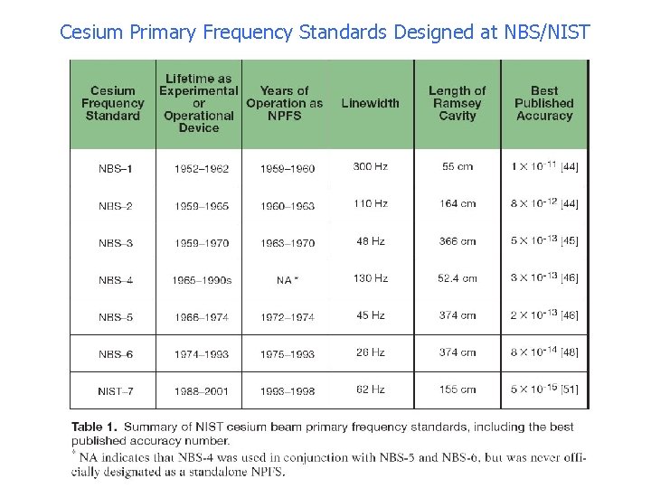 Cesium Primary Frequency Standards Designed at NBS/NIST 