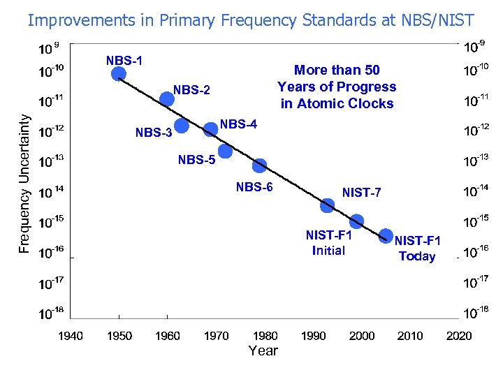 Improvements in Primary Frequency Standards at NBS/NIST NBS-1 More than 50 Years of Progress