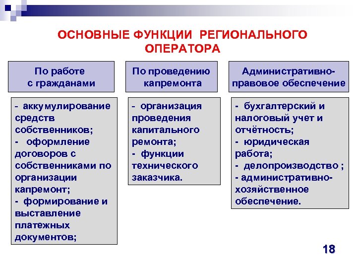 ОСНОВНЫЕ ФУНКЦИИ РЕГИОНАЛЬНОГО ОПЕРАТОРА По работе с гражданами - аккумулирование средств собственников; - оформление