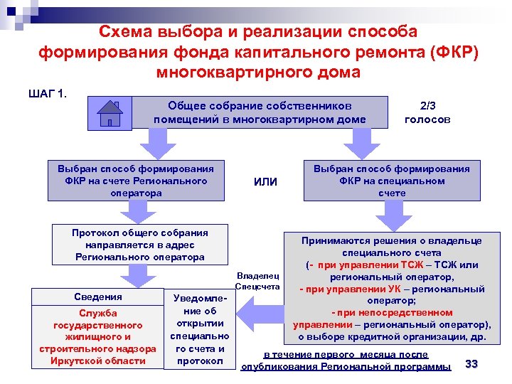Схема выбора и реализации способа формирования фонда капитального ремонта (ФКР) многоквартирного дома ШАГ 1.