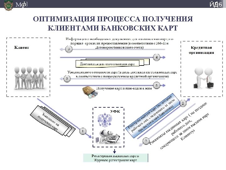 Мф] 6 ЙД 6 ОПТИМИЗАЦИЯ ПРОЦЕССА ПОЛУЧЕНИЯ КЛИЕНТАМИ БАНКОВСКИХ КАРТ 3/18/2018 