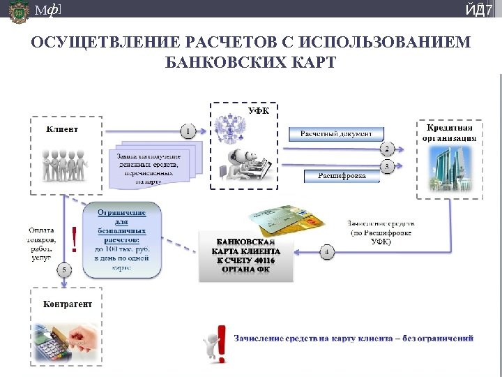 Мф] 7 ЙД 7 ОСУЩЕТВЛЕНИЕ РАСЧЕТОВ С ИСПОЛЬЗОВАНИЕМ БАНКОВСКИХ КАРТ 3/18/2018 