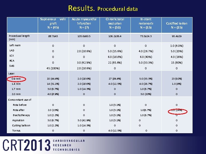 Results. Procedural data Saphenous vein graft N = (45) Acute myocardial infarction N =