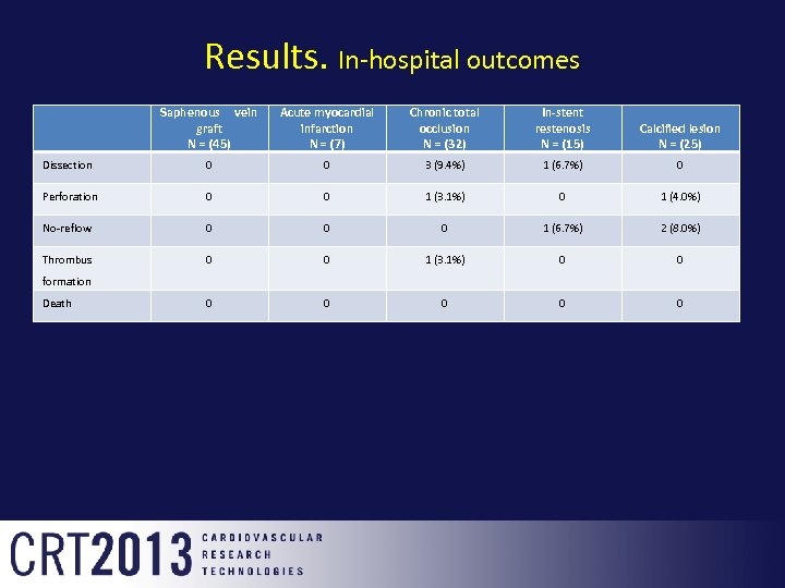 Results. In-hospital outcomes Saphenous vein graft N = (45) Acute myocardial infarction N =