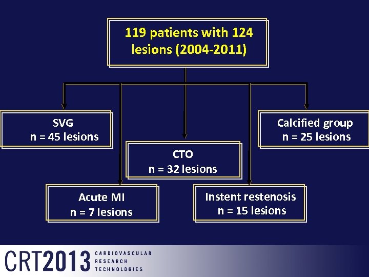 119 patients with 124 lesions (2004 -2011) SVG n = 45 lesions Calcified group