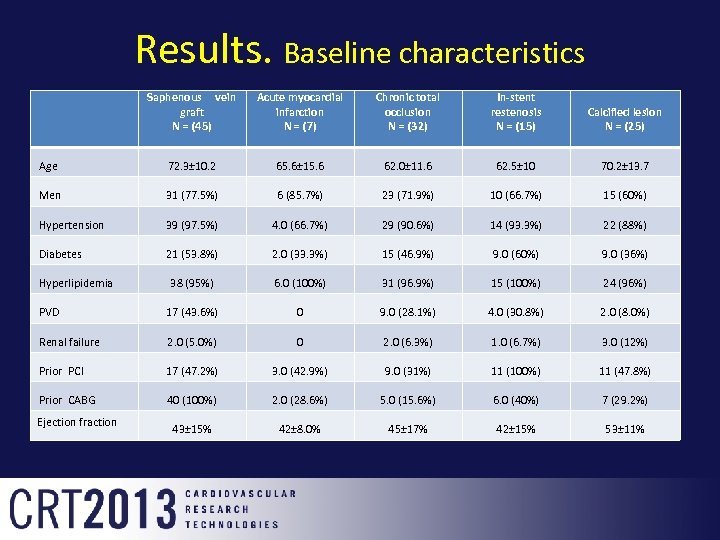 Results. Baseline characteristics Saphenous vein graft N = (45) Acute myocardial infarction N =