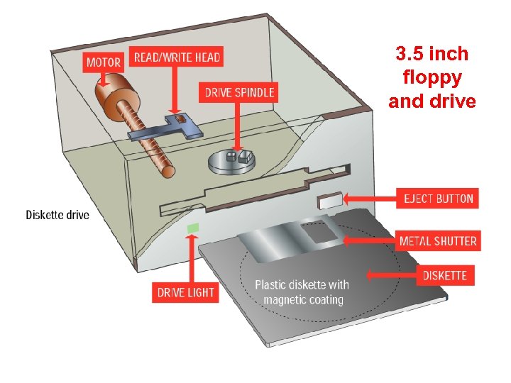 3. 5 inch floppy and drive 
