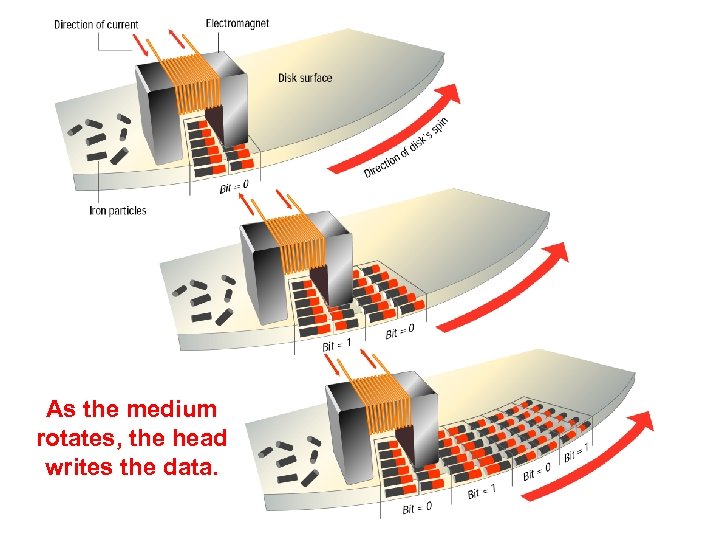 As the medium rotates, the head writes the data. 