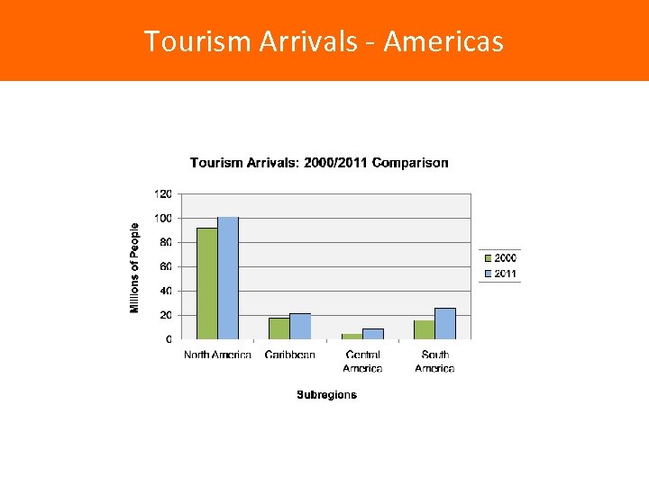 Tourism Arrivals - Americas 