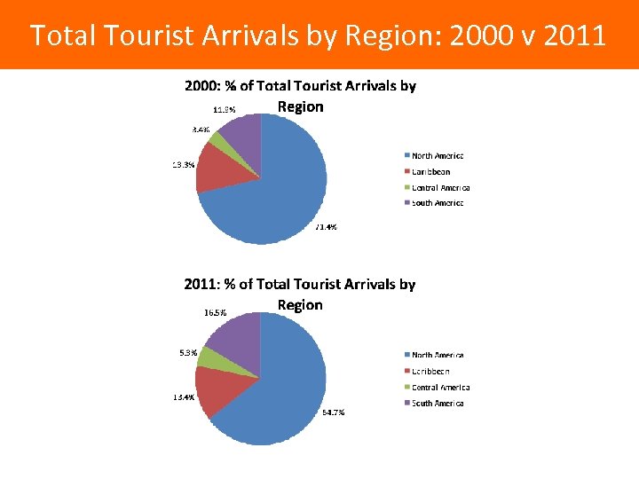 Total Tourist Arrivals by Region: 2000 v 2011 