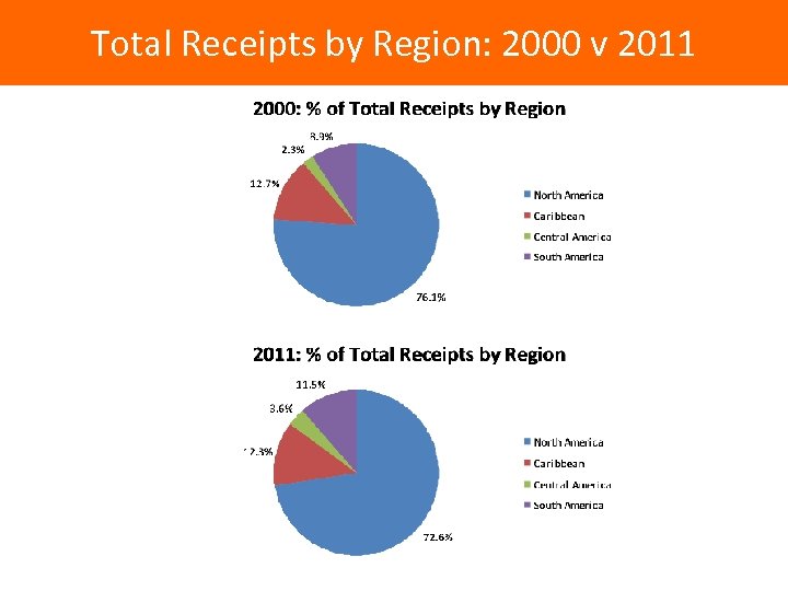 Total Receipts by Region: 2000 v 2011 
