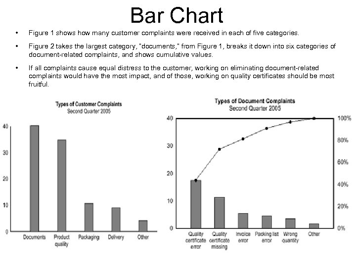 Bar Chart • Figure 1 shows how many customer complaints were received in each