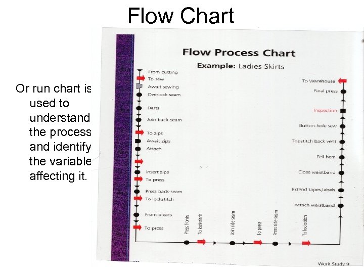 Flow Chart Or run chart is used to understand the process and identify the