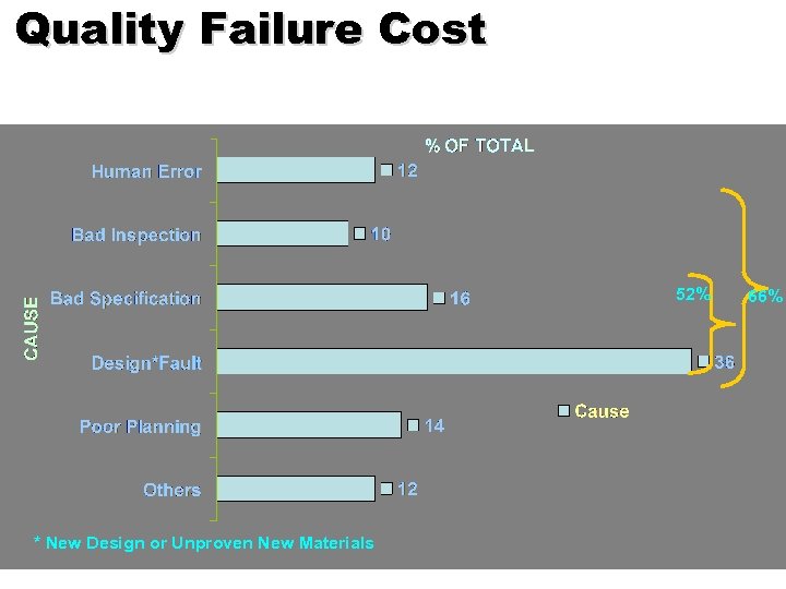 Quality Failure Cost 52% * New Design or Unproven New Materials 66% 