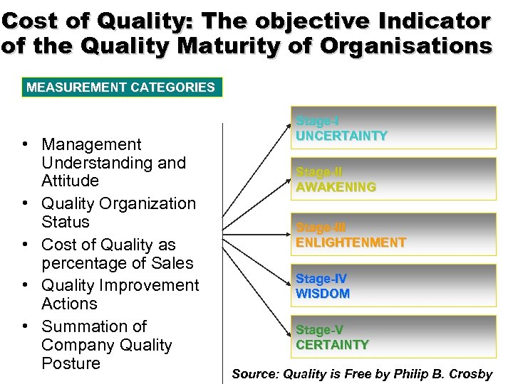 Cost of Quality: The objective Indicator of the Quality Maturity of Organisations MEASUREMENT CATEGORIES