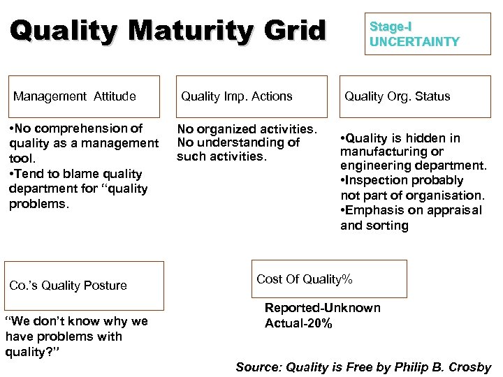 Quality Maturity Grid Management Attitude • No comprehension of quality as a management tool.