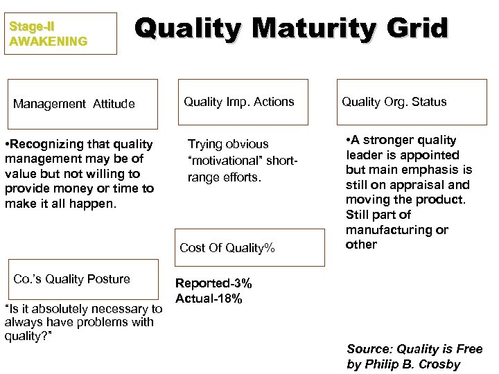 Stage-II AWAKENING Quality Maturity Grid Management Attitude • Recognizing that quality management may be