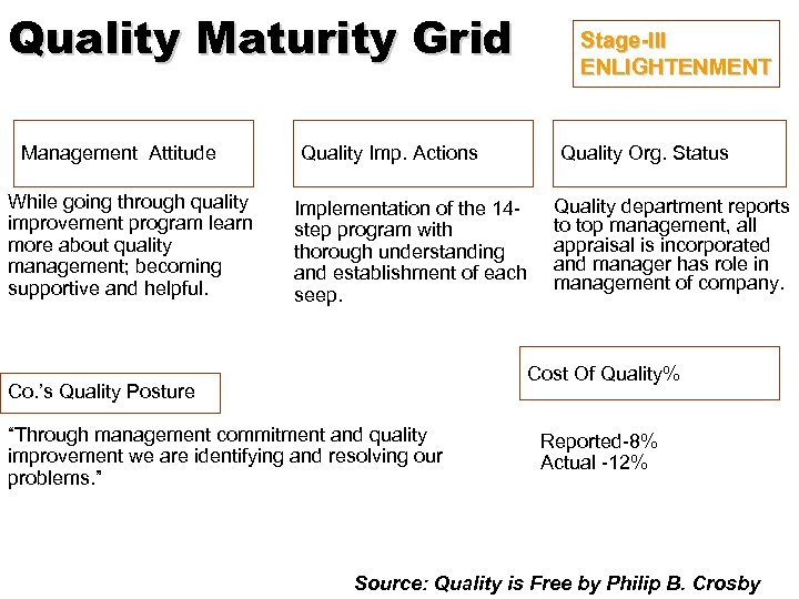 Quality Maturity Grid Management Attitude While going through quality improvement program learn more about