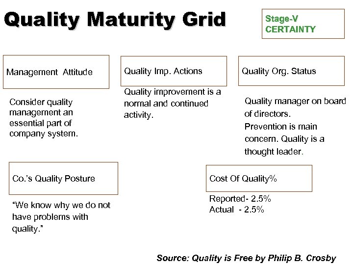 Quality Maturity Grid Management Attitude Consider quality management an essential part of company system.