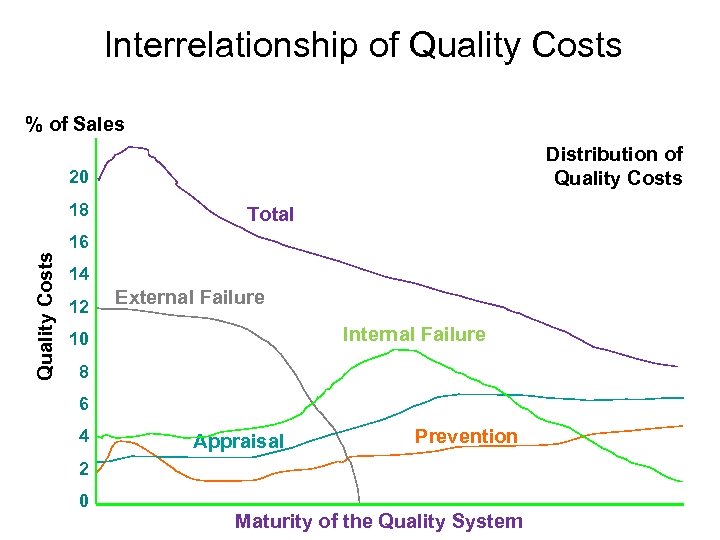Interrelationship of Quality Costs % of Sales Distribution of Quality Costs 20 Quality Costs