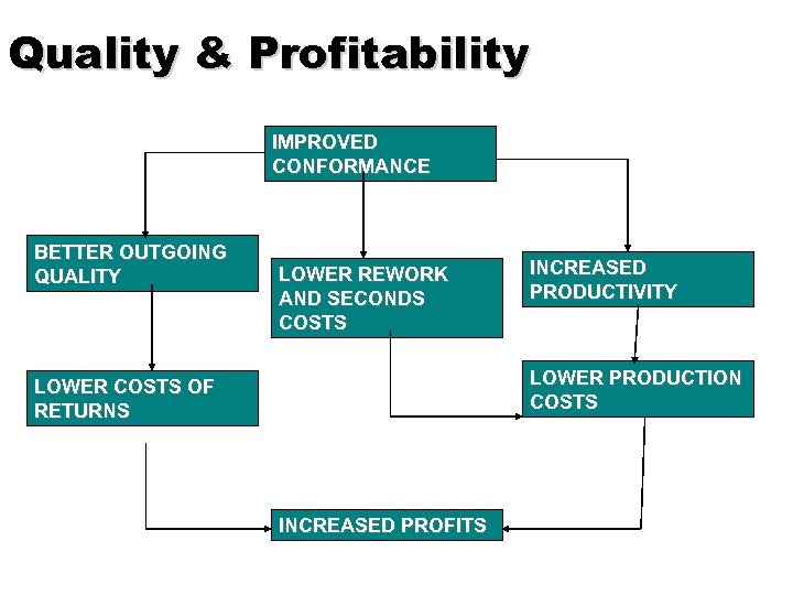 Quality & Profitability IMPROVED CONFORMANCE BETTER OUTGOING QUALITY LOWER REWORK AND SECONDS COSTS INCREASED