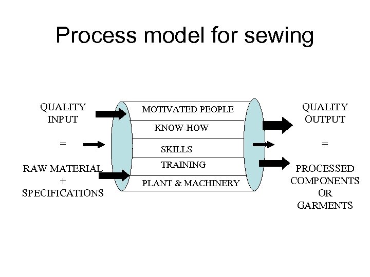 Process model for sewing QUALITY INPUT = RAW MATERIAL + SPECIFICATIONS MOTIVATED PEOPLE KNOW-HOW