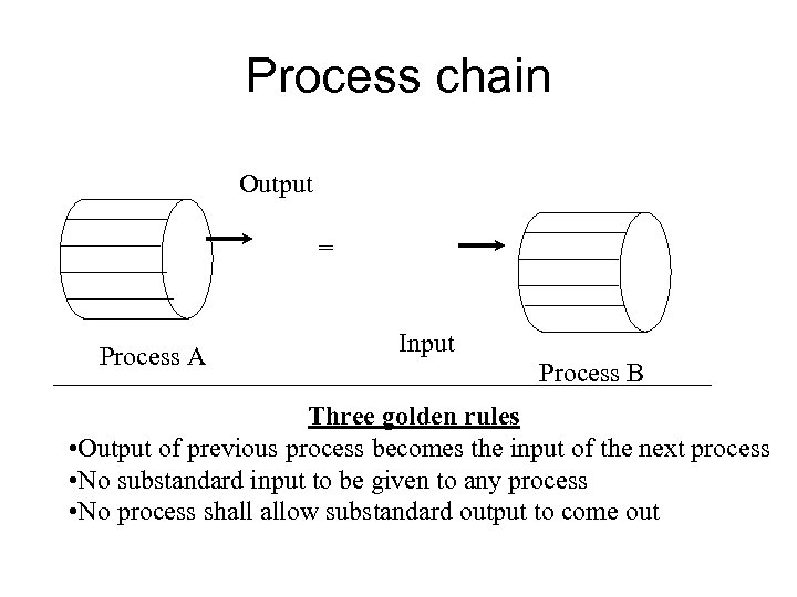 Process chain Output = Process A Input Process B Three golden rules • Output