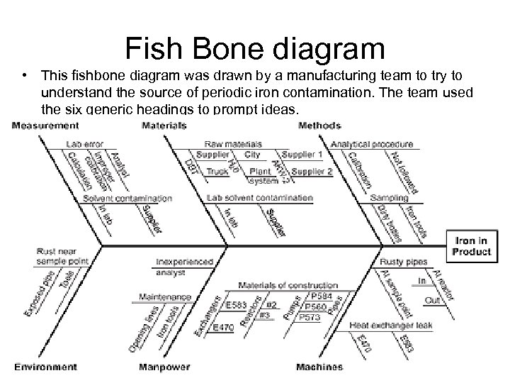 Fish Bone diagram • This fishbone diagram was drawn by a manufacturing team to
