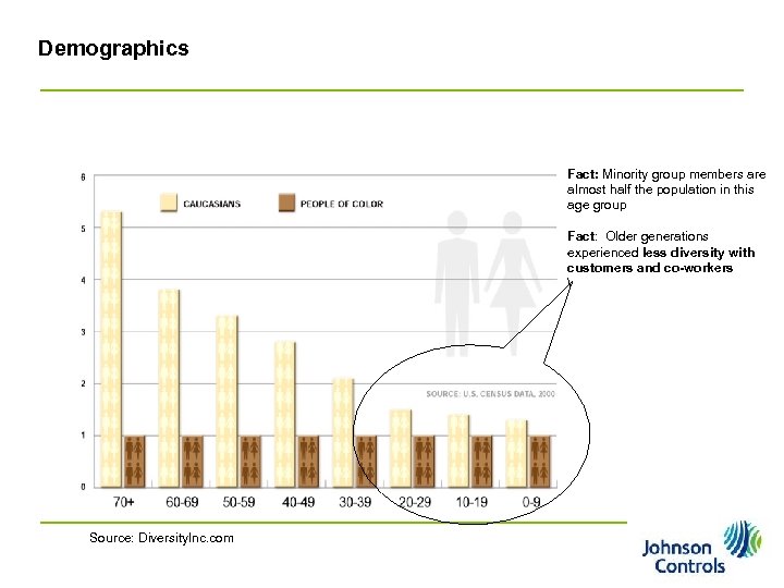 Demographics Fact: Minority group members are almost half the population in this age group