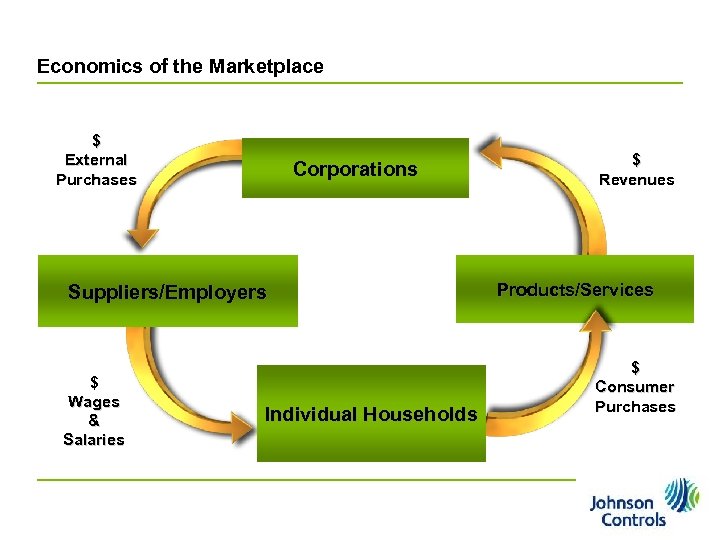 Business Case Deep Dive Economics of the Marketplace $ External Purchases Corporations Suppliers/Employers $